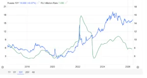 Rendimento decennale russo e inflazione