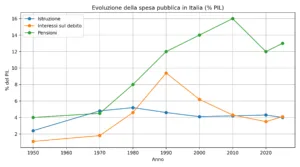 Istruzione, pensioni e interessi