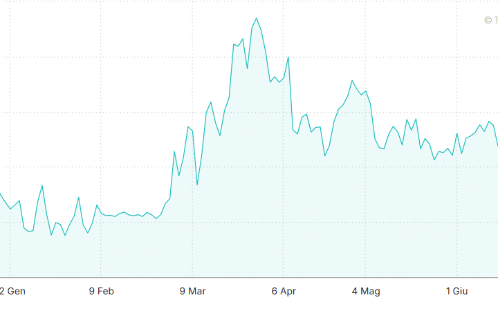 Spread BTp Bund sotto 70 punti
