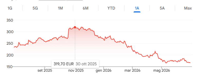 Titolo EssilorLuxottica