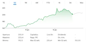 Titolo SpaceX al NASDAQ