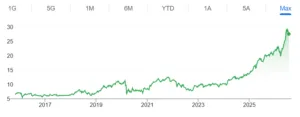 Grafico azioni Poste Italiane