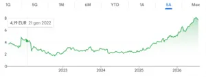 Grafico azioni TIM