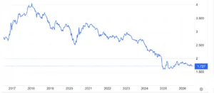 Bond decennale in Cina
