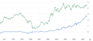 Bond a 10 anni di USA e Giappone, rendimenti