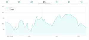 Quotazione BTp 2036