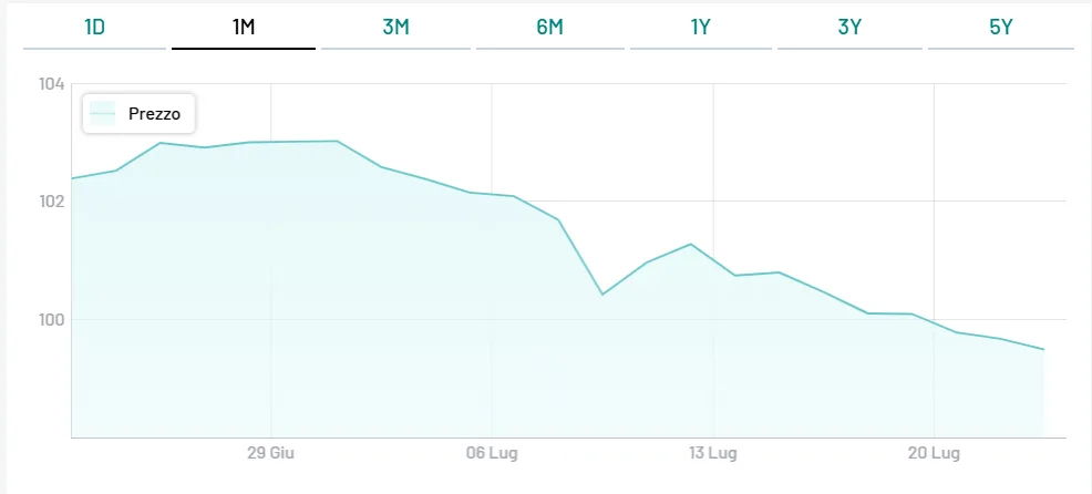 BTp ottobre 2039 con buona cedola effettiva