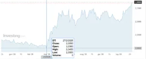 Bund a 2 anni