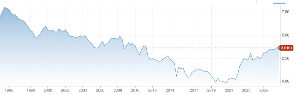Bund a 30 anni