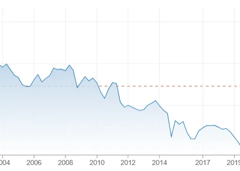 Bund a 30 anni
