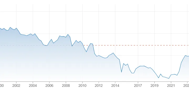 Bund a 30 anni