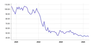 Bund agosto 2050