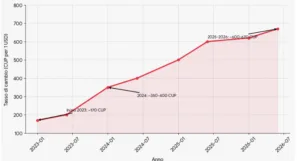 Cambio tra dollaro e pesos cubani