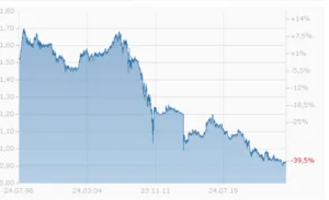 Cambio tra euro e franco svizzero