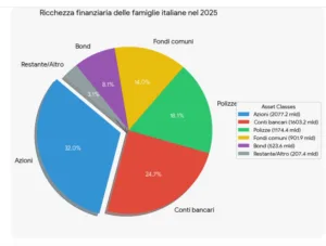 Composizione della ricchezza finanziaria in Italia nel 2025