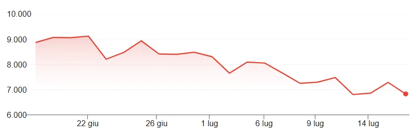 Crisi dei chip in borsa