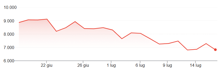 Crisi dei chip in borsa