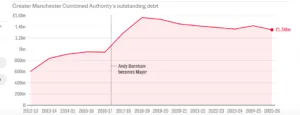 Deficit Greater Manchester sotto Burnham
