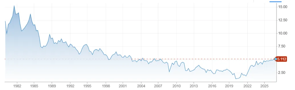Costo del debito USA
