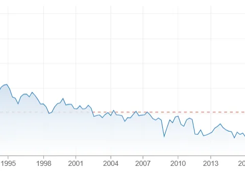 Costo del debito USA