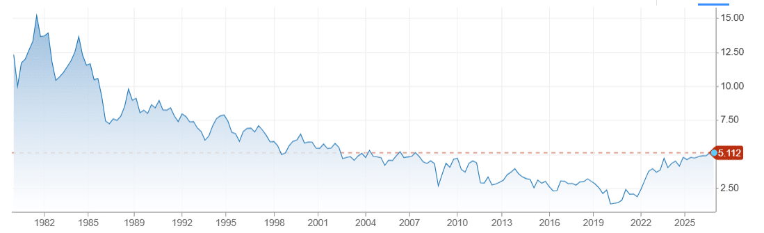 Costo del debito USA