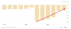 Deficit/Pil in Italia