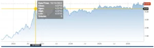 Gilt a 10 anni, grafico
