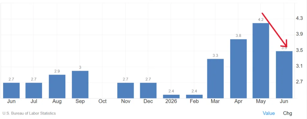 Inflazione USA in calo a giugno