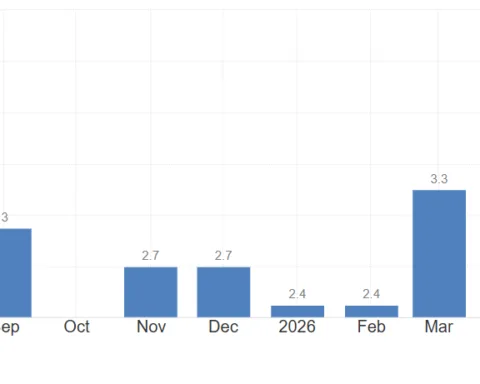 Inflazione USA in calo a giugno