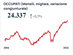 Record di occupazione italiana