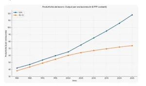 Produttività orario in dollari USA a Parità di Potere di Acquisto (PPA)