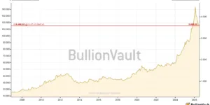 Storico quotazione oro in euro