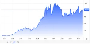 Grafico quotazioni ETS