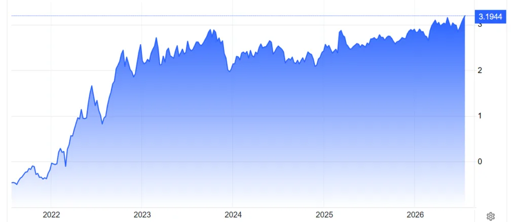 Rendimento del Bund a 10 anni