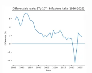 Rendimento reale del BTp a 10 anni