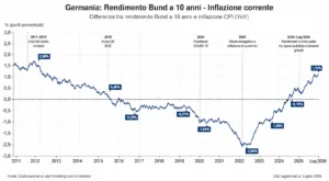 Rendimento decennale tedesco al netto dell'inflazione