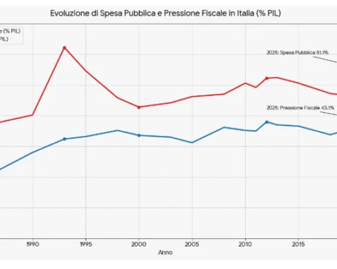 Spesa pubblica e pressione fiscale da record