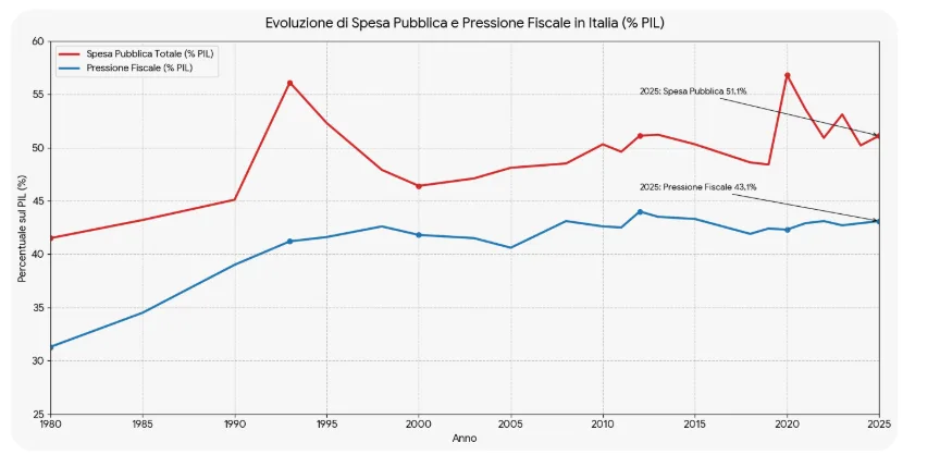 Spesa pubblica e pressione fiscale da record