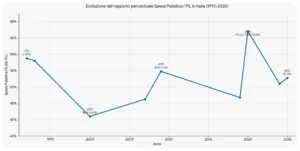 Spesa pubblica sul Pil