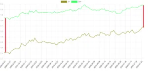 Spread Treasury yield 30/2 anni