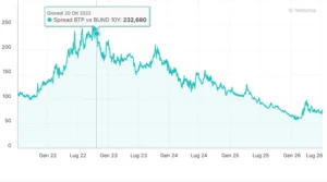 Spread BTp Bund