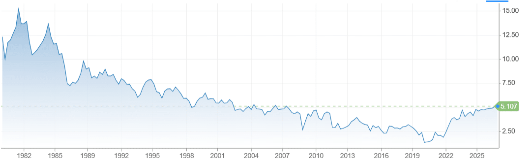 Treasury a 30 anni al 5,10%