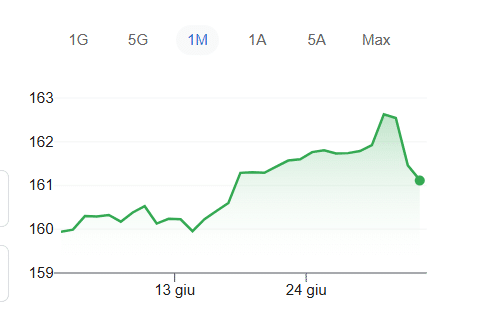 Yen in ripresa su possibile intervento Banca del Giappone