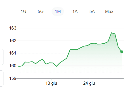Yen in ripresa su possibile intervento Banca del Giappone